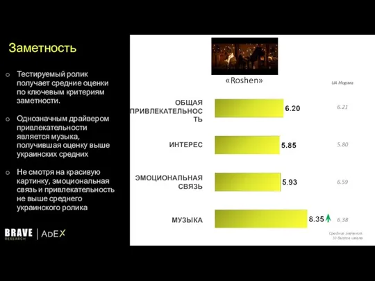 Заметность ОБЩАЯ ПРИВЛЕКАТЕЛЬНОСТЬ ИНТЕРЕС ЭМОЦИОНАЛЬНАЯ СВЯЗЬ МУЗЫКА «Roshen» Тестируемый ролик получает средние