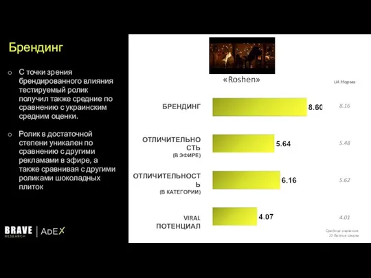 Брендинг БРЕНДИНГ ОТЛИЧИТЕЛЬНОСТЬ (В ЭФИРЕ) ОТЛИЧИТЕЛЬНОСТЬ (В КАТЕГОРИИ) VIRAL ПОТЕНЦИАЛ «Roshen» С