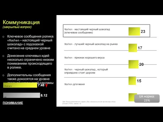 Коммуникация (закрытый вопрос) Q14. Какие впечатления о марке у Вас сложились после