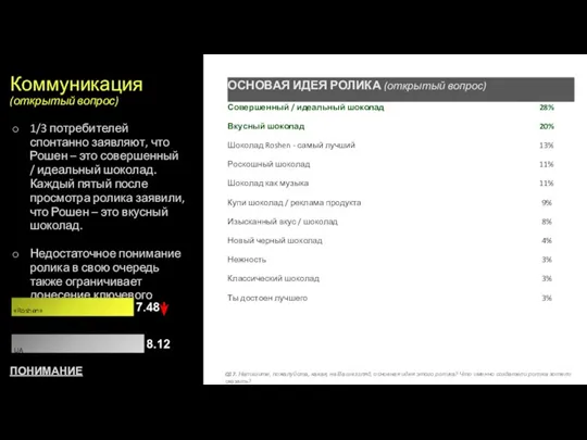 1/3 потребителей спонтанно заявляют, что Рошен – это совершенный / идеальный шоколад.