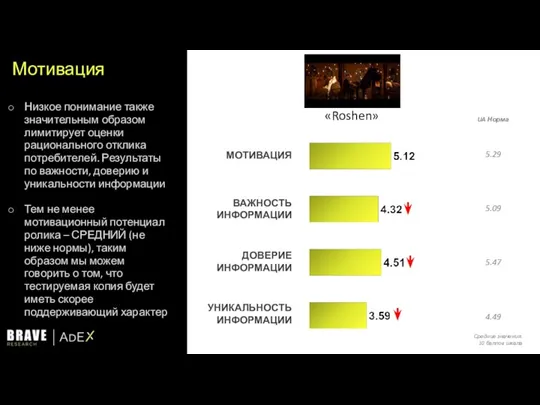 Мотивация МОТИВАЦИЯ ВАЖНОСТЬ ИНФОРМАЦИИ ДОВЕРИЕ ИНФОРМАЦИИ УНИКАЛЬНОСТЬ ИНФОРМАЦИИ «Roshen» Низкое понимание также