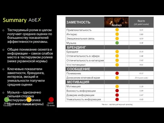 Summary ВЫШЕ ТВ номы НИЖЕ ТВ номы В НОРМЕ Тестируемый ролик в