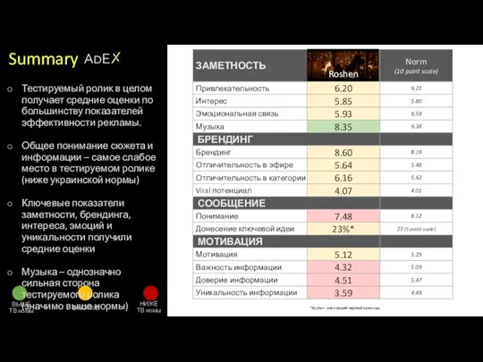 Summary ВЫШЕ ТВ номы НИЖЕ ТВ номы В НОРМЕ *Roshen - настоящий