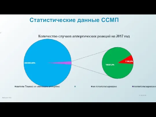 Статистические данные ССМП Майоров М.В. 17.06.2018