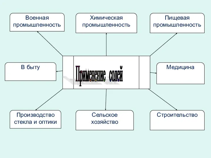 Применение солей Химическая промышленность Военная промышленность Пищевая промышленность Сельское хозяйство Производство стекла