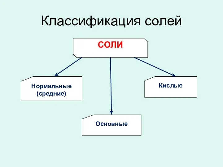 Классификация солей СОЛИ Нормальные (средние) Кислые Основные