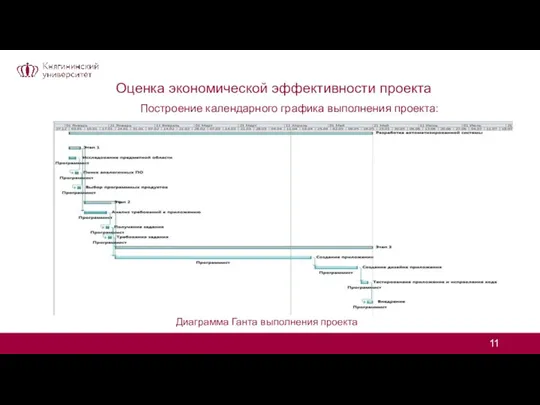 Оценка экономической эффективности проекта Построение календарного графика выполнения проекта: Диаграмма Ганта выполнения проекта