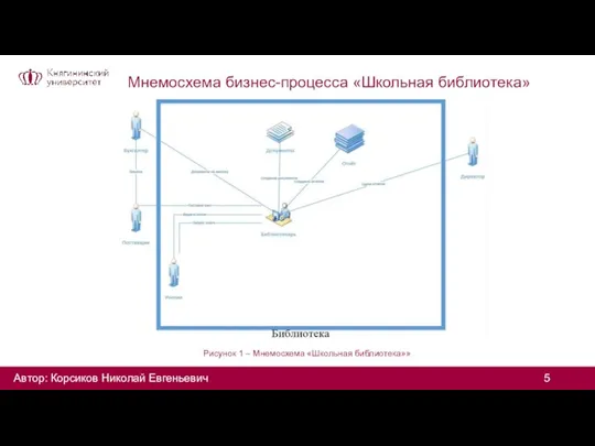 Рисунок 1 – Мнемосхема «Школьная библиотека»» Автор: Корсиков Николай Евгеньевич Мнемосхема бизнес-процесса «Школьная библиотека»