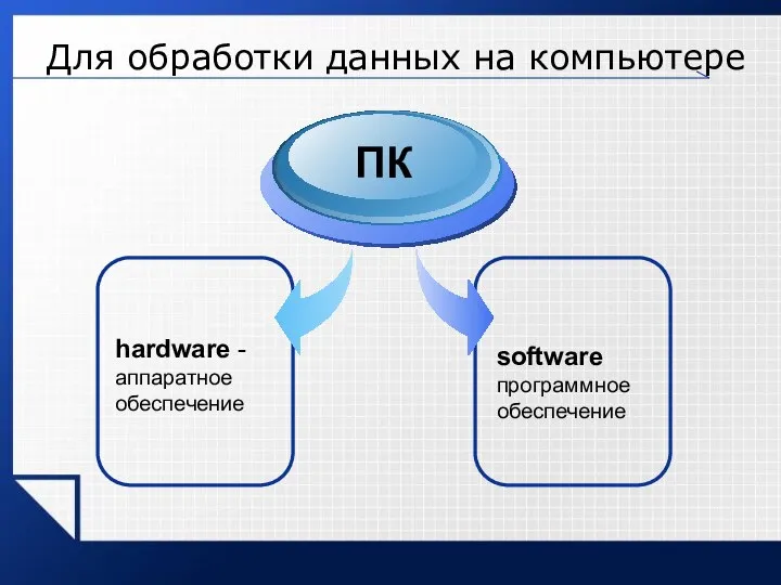 Для обработки данных на компьютере software программное обеспечение hardware - аппаратное обеспечение ПК