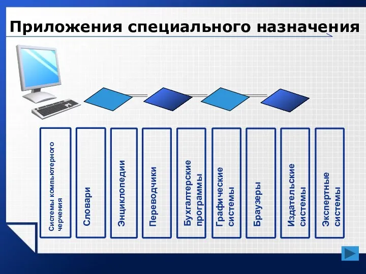 Приложения специального назначения Системы компьютерного черчения Словари Энциклопедии Переводчики Графические системы Браузеры