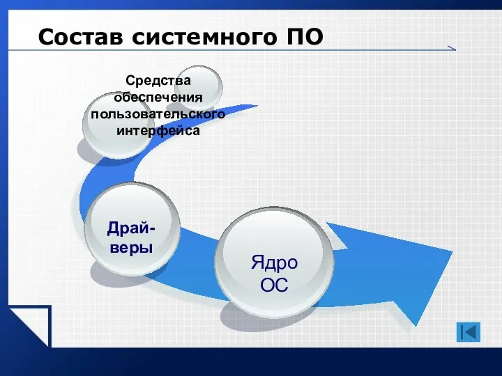 Состав системного ПО Средства обеспечения пользовательского интерфейса