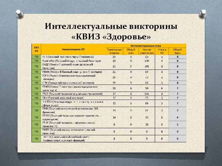 Интеллектуальные викторины «КВИЗ «Здоровье»