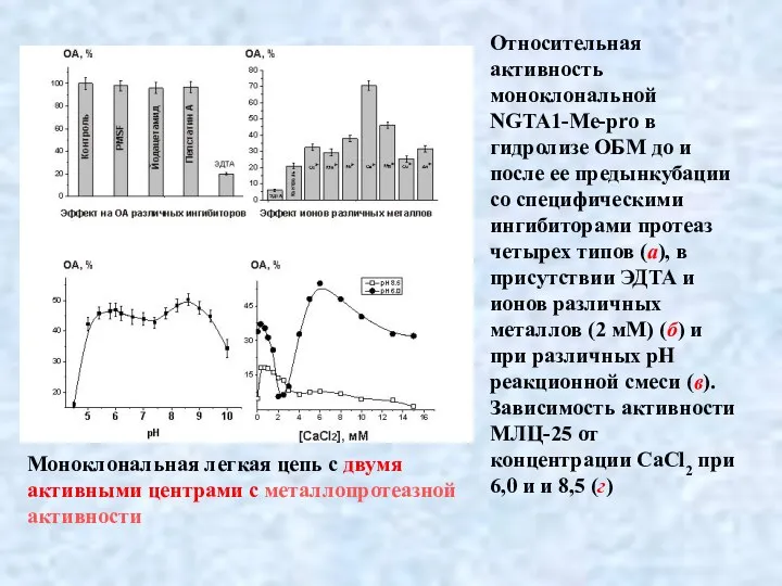 Относительная активность моноклональной NGTA1-Me-pro в гидролизе ОБМ до и после ее предынкубации
