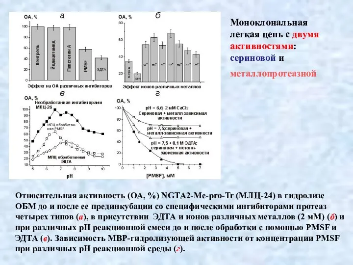 Относительная активность (ОА, %) NGTA2-Me-pro-Tr (МЛЦ-24) в гидролизе ОБМ до и после