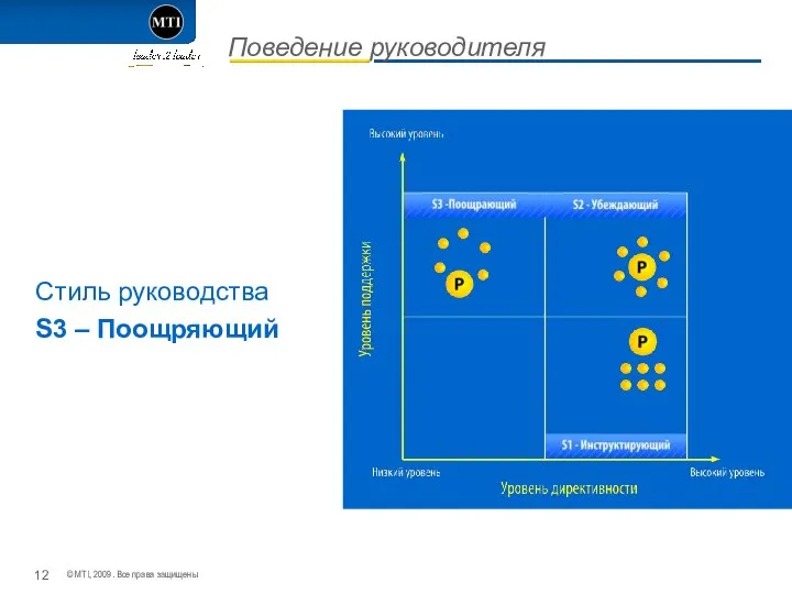 Поведение руководителя Стиль руководства S3 – Поощряющий