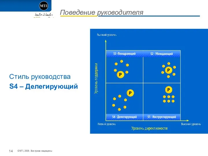 Поведение руководителя Стиль руководства S4 – Делегирующий