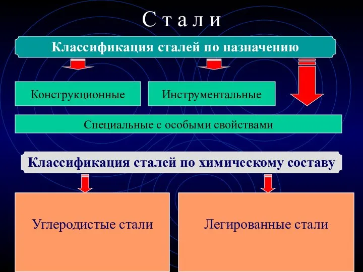 Сплавы железа с углеродом (до 2%) в состав которых Входят обычные примеси: