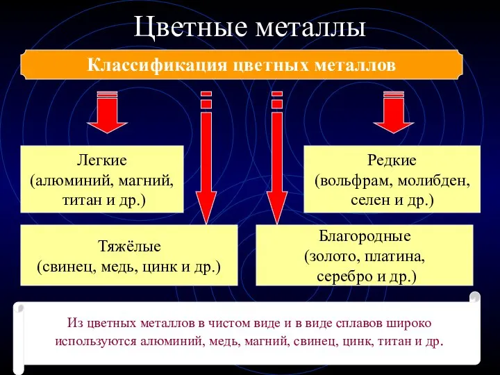 Цветные металлы Классификация цветных металлов Легкие (алюминий, магний, титан и др.) Редкие