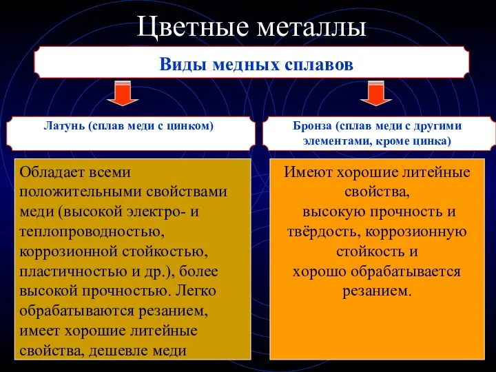 Цветные металлы Виды медных сплавов Обладает всеми положительными свойствами меди (высокой электро-