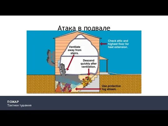 ПОЖАР Тактики тушения Атака в подвале