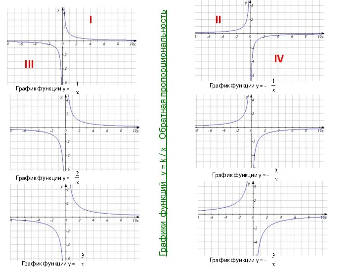 График функции y = График функции y = График функции y =