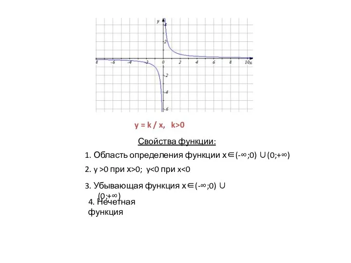 y = k / x, k>0 Свойства функции: 1. Область определения функции
