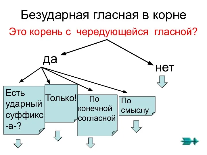 Безударная гласная в корне Это корень с чередующейся гласной? да нет Есть