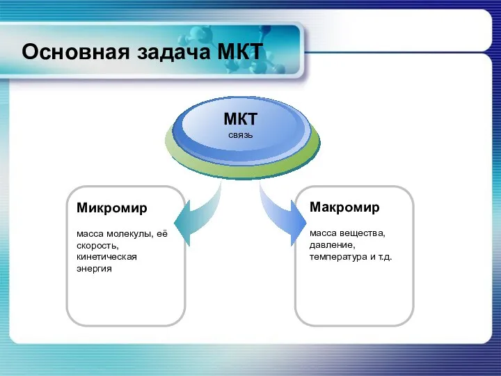 Основная задача МКТ Микромир масса молекулы, её скорость, кинетическая энергия МКТ связь