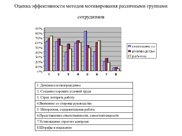 Оценка эффективности методов мотивирования различными группами сотрудников