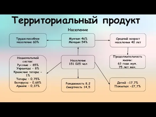 Территориальный продукт Население 151 025 чел Мужчин 46% Женщин 54% Детей -17,7%