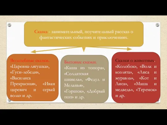 Сказка - занимательный, поучительный рассказ о фантастических событиях и приключениях. Волшебные сказки.