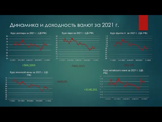 Динамика и доходность валют за 2021 г. +564,3263 -7405,5105 -783,756 -9909,95 +3140,161