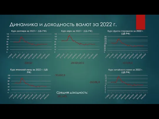 Динамика и доходность валют за 2022 г. -20050 -28420,855 -31104,8 -35102,9 -26538,4 Средняя доходность: -28,24%