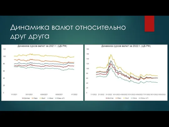 Динамика валют относительно друг друга