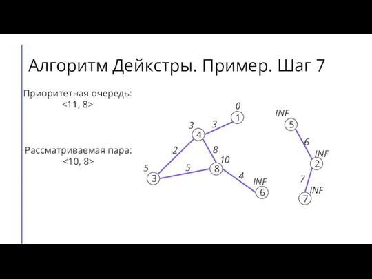 Алгоритм Дейкстры. Пример. Шаг 7 7 2 6 5 8 3 4