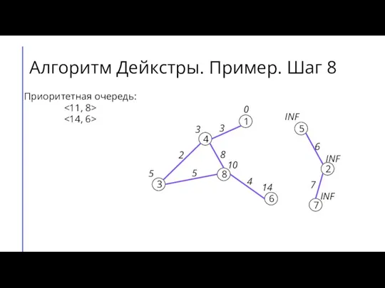 Алгоритм Дейкстры. Пример. Шаг 8 7 2 6 5 8 3 4