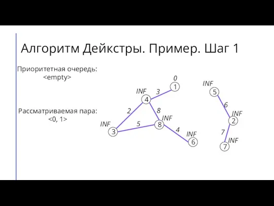 Алгоритм Дейкстры. Пример. Шаг 1 7 2 6 5 8 3 4