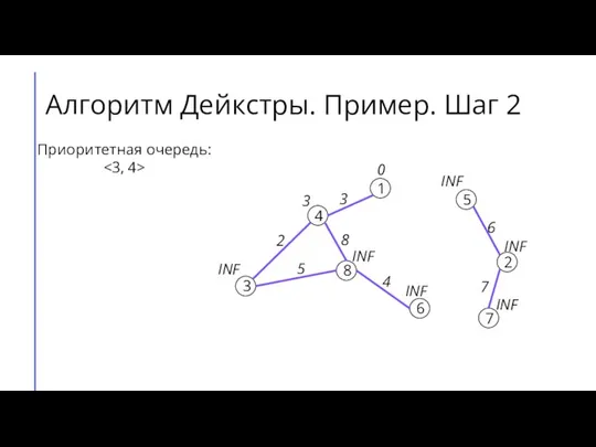 Алгоритм Дейкстры. Пример. Шаг 2 7 2 6 5 8 3 4