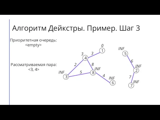 Алгоритм Дейкстры. Пример. Шаг 3 7 2 6 5 8 3 4