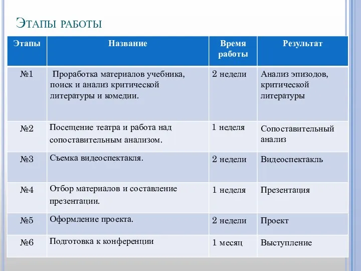 Этапы работы