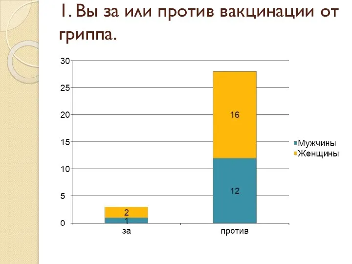 1. Вы за или против вакцинации от гриппа.