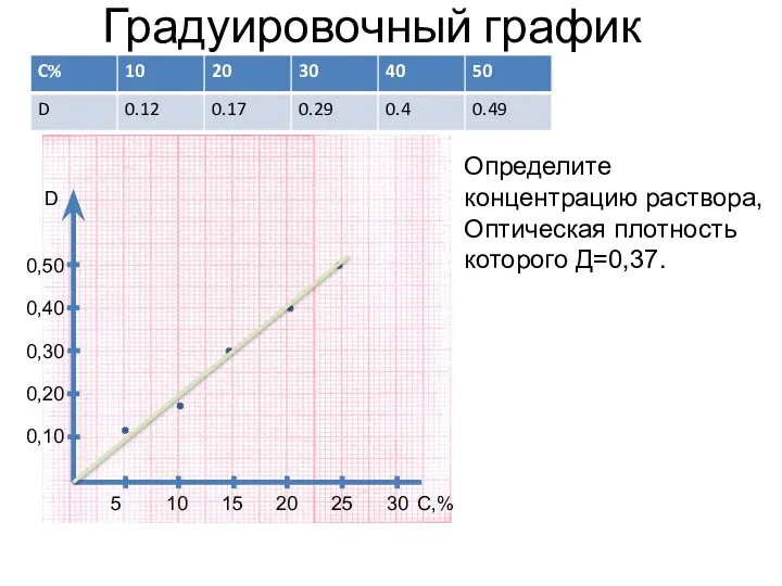 Градуировочный график 25 10 15 20 5 30 С,% 0,10 0,20 0,30