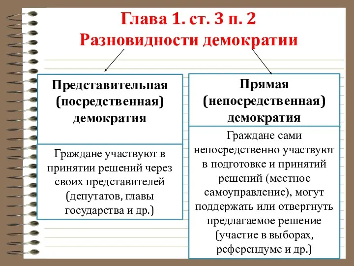 Глава 1. ст. 3 п. 2 Разновидности демократии Представительная (посредственная) демократия Прямая