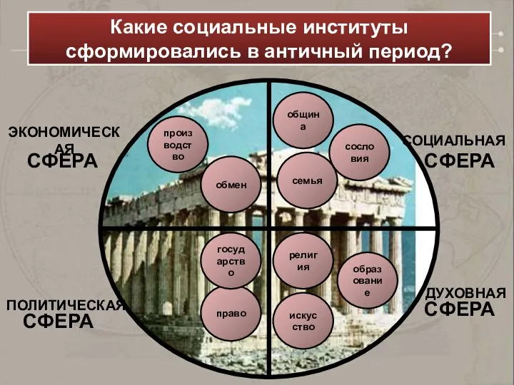 СФЕРА СФЕРА СФЕРА СФЕРА ЭКОНОМИЧЕСКАЯ СОЦИАЛЬНАЯ ДУХОВНАЯ ПОЛИТИЧЕСКАЯ Какие социальные институты сформировались