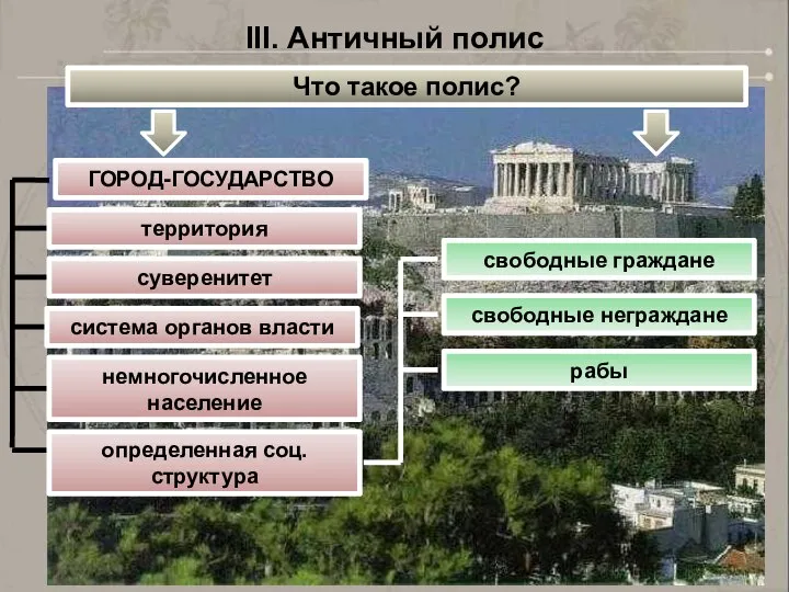 III. Античный полис Что такое полис? ГОРОД-ГОСУДАРСТВО территория суверенитет система органов власти