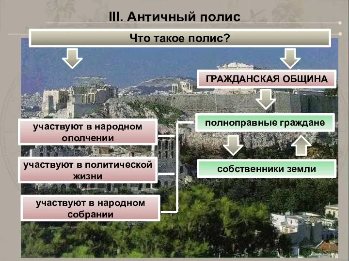 III. Античный полис Что такое полис? ГРАЖДАНСКАЯ ОБЩИНА полноправные граждане собственники земли