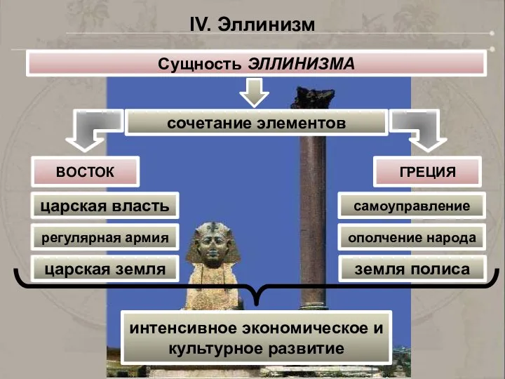 IV. Эллинизм Сущность ЭЛЛИНИЗМА сочетание элементов ВОСТОК ГРЕЦИЯ царская власть самоуправление регулярная