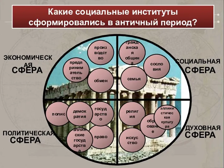 СФЕРА СФЕРА СФЕРА СФЕРА ЭКОНОМИЧЕСКАЯ СОЦИАЛЬНАЯ ДУХОВНАЯ ПОЛИТИЧЕСКАЯ Какие социальные институты сформировались