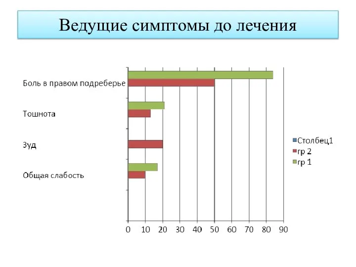 Ведущие симптомы до лечения