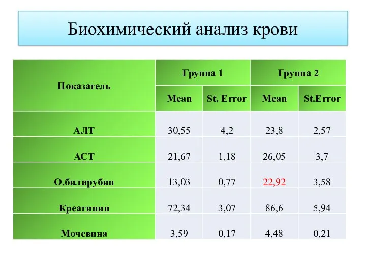 Биохимический анализ крови